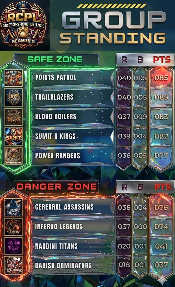 South_Cinemaa's tweet photo. From here on out, the RCPL points table gets intense and interesting. Amar's Points Patrol is currently the table topper, followed by the Trailblazers and Blood Boilers.

💎 Bonus 💎

🔸PP - Geet ✦ Amaan
🔸CA - Praak⚡
🔸DD - Shivi✨ https://t.co/dtyeOv03R9