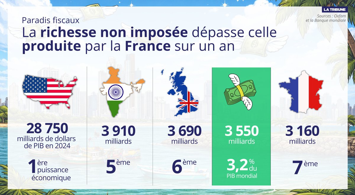 LaTribune's tweet image. 💵 #INFOGRAPHIE. La richesse non imposée dissimulée dans les paradis fiscaux a représenté 3 550 milliards de dollars (soit environ 3 100 milliards d'euros) en 2024. Soit un niveau supérieur à celle produite en France en un an.

✍️ 📊 @AgathePerrier

➡️ À lire ici :