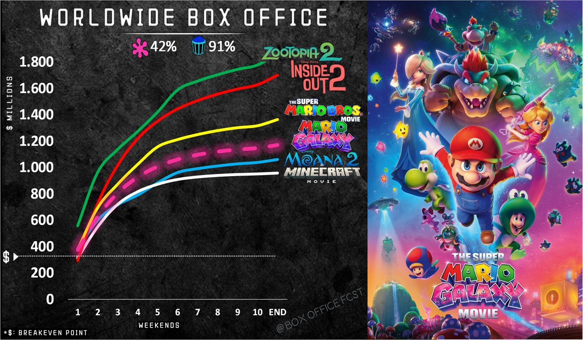 Box Office Forecast 🎬 tweet media