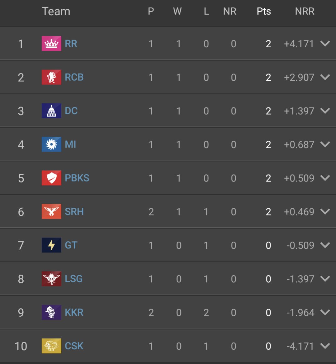 A team losing 2 games still not being able to move CSK from the bottom. That's called aura.