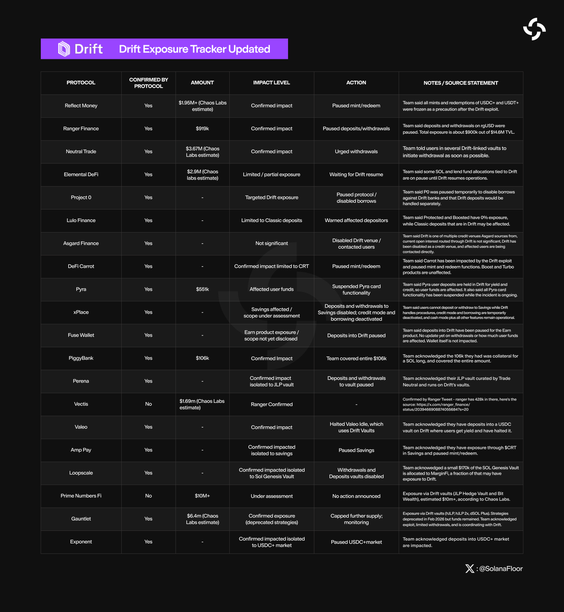 🚨New: <a href="/DriftProtocol/">Drift</a> exposure tracker updated with more Solana projects confirming impact from the $285M exploit.
