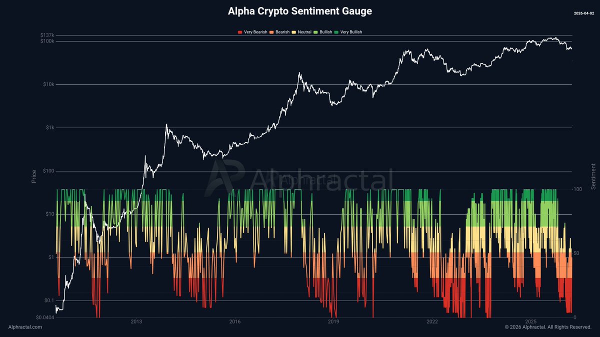 Crypto market sentiment is low, but not as low as it was in 2022 or 2018.

Surprisingly, sentiment has still not reached true extreme fear in our Alpha Crypto Sentiment metric.