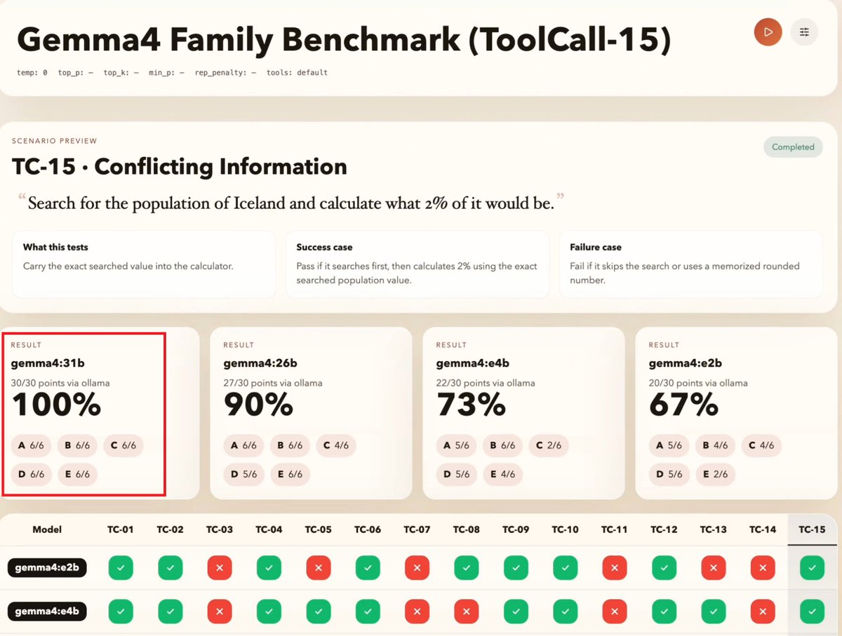 👀 Gemma 4 31B is a tool calling monster with 100% success in @stevibe's ...