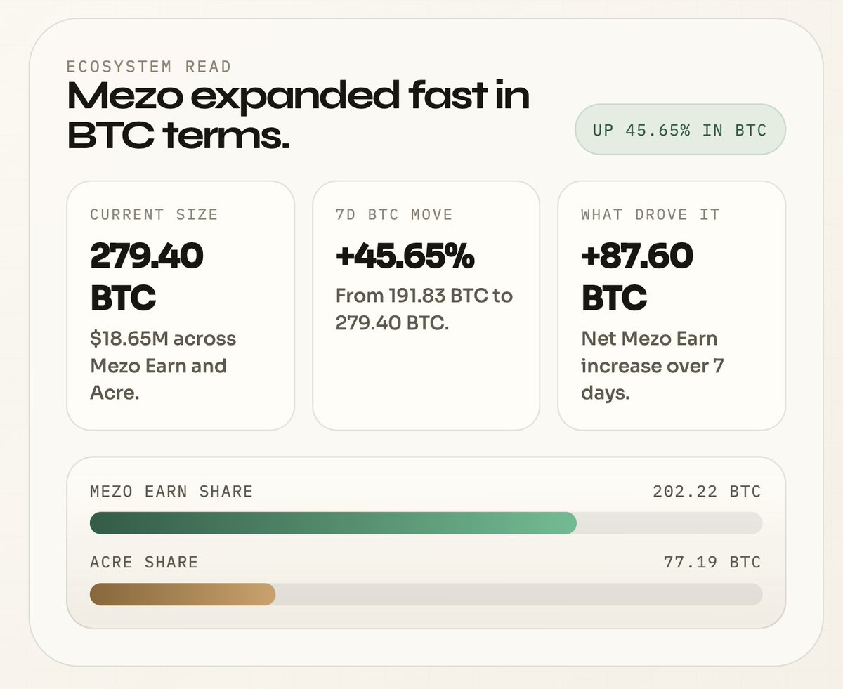 bitcoin_yield's tweet photo. BTC locked in @MezoNetwork's Earn product is up 45% this week.

With the release of their $MEZO token yesterday and being listed on large exchanges, interest in the ecosystem is booming. 🧵 https://t.co/IZ3HheGccp