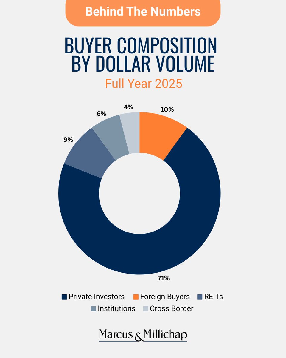 MMREIS's tweet image. Renewed activity is signaling renewed confidence.

Marcus &amp;amp; Millichap's 2Q Single-Tenant Net Lease Retail Report explores key trends shaping the market, from cap rate dynamics to shifting sales activity.

Download now: ow.ly/EB4J50YCwoZ

#cre #commercialrealestate #netlease