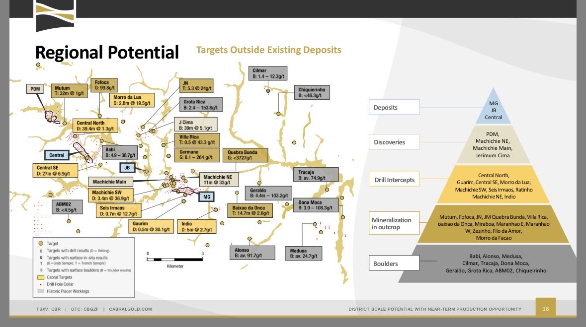 JulesInvest's tweet photo. Cabral Gold $CBR.V 🇧🇷

💥Undervalued? Near Term Production, Cash Flow Potential and Exploration Upside Highlight Valuation Disconnect for Cabral Gold💥

🔘Cabral Gold is 60% through construction of its Phase One heap leach oxide project at Cuiú Cuiú in northern Brazil, with commissioning targeted for Q3 2026 and commercial gold production expected in Q4 2026.

🔘The company's Phase One prefeasibility study was completed at an assumed gold price of $2,500 per ounce but as gold currently trades around $4,500 per ounce, anticipated annual cash flow has expanded to an estimated $60–$65 million against a current market capitalisation of approximately $200 million, implying the stock trades at roughly just 3x annual cash flow.

🔘Cabral announced a $20 million bought deal financing  directed entirely toward accelerating exploration drilling across the Cuiú Cuiú district, following the best drill result in the project's history at Jerimum Cima.

🔘The company received its Licença Prévia (LP) for a full mining license in Brazil which removes the trial mining ceiling and opens the pathway to operate at the full Phase One design capacity of 3,000 tonnes per day and beyond.

🔘With four new discoveries made, 35,000 metres of drilling completed, and more than 50 peripheral targets identified across a 7-kilometre open soil anomaly, Cabral's exploration upside remains substantially unpriced in its current valuation.

https://t.co/OSR5cDceTX

#Gold @Cabral_Gold @CruxInvestor