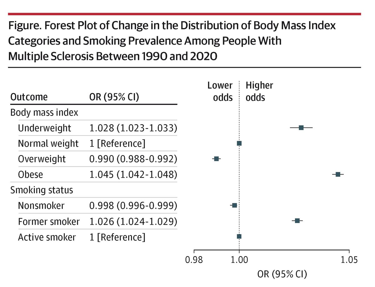 JAMANeuro's tweet image. #MultipleSclerosis prevalence in England more than doubled in 30 years as survival improved, but abnormal weight, tobacco use, and deprivation gradients persisted and were associated with increased mortality risk.

ja.ma/3QgUuM4