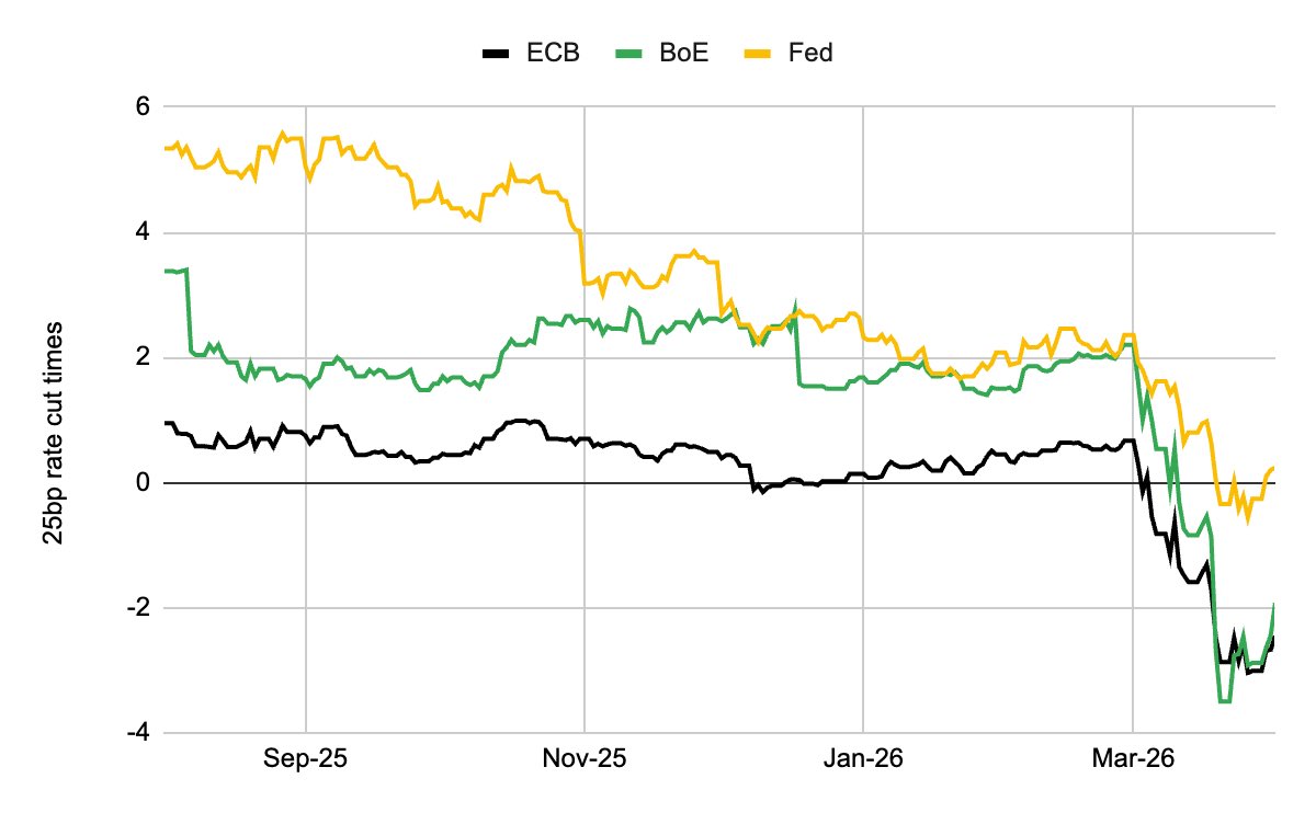 Bitcoin Just Flipped the Script 

And Most Traders Missed It 👇

Everyone’s panicking about stagflation right now

But markets don’t wait for confirmation… they move ahead of it

• Bitcoin used to follow the Fed

• Rate cuts → BTC pumps

• Rate hikes → BTC dumps

• Retail