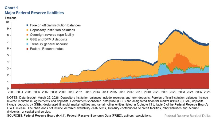 C_Barraud's tweet image. 🇺🇸 #FED'S LOGAN RELEASES ESSAY ON OPTIONS TO SHRINK BALANCE SHEET - BBG
*FED'S LOGAN:COULD SHRINK BAL. SHEET BY REDUCING RESERVES DEMAND

dallasfed.org/news/speeches/…