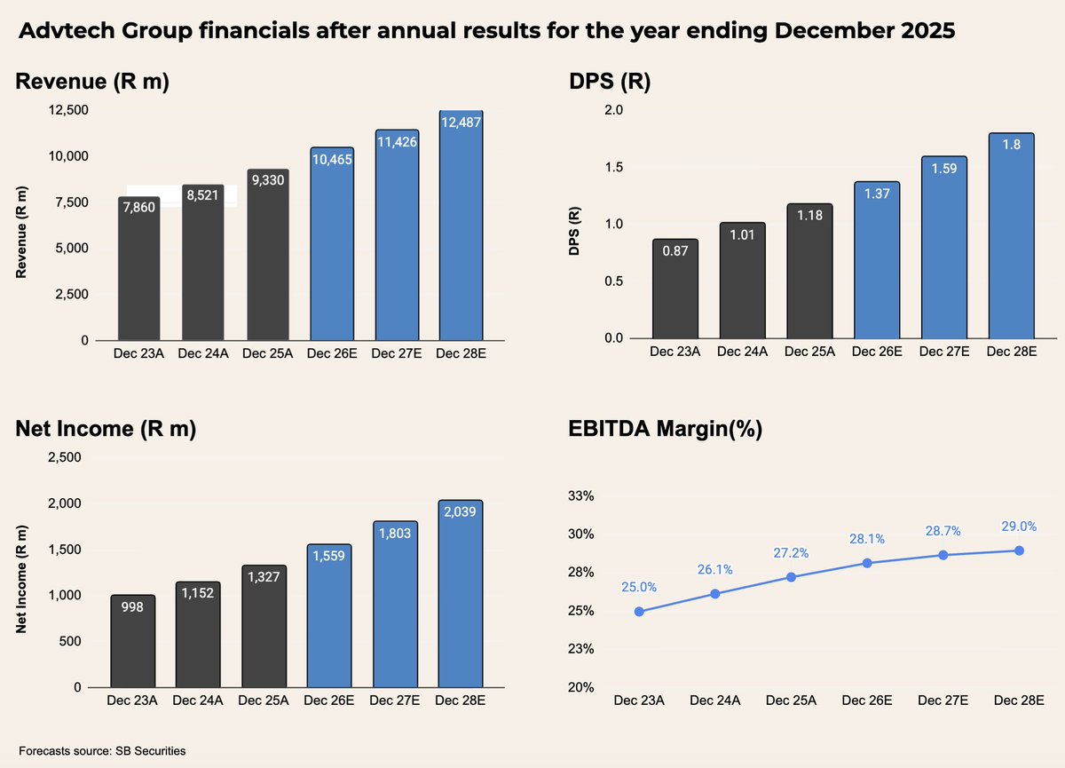 insightoinvest's tweet photo. Advtech Group results for end December 2025 and 3-year forecasts. https://t.co/wvX1BAdQA5