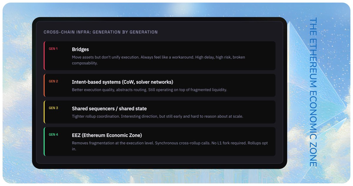 EEZ is the 1st proposal that actually makes Ethereum feel like one liquidity layer again 💎

It’s the fact that liquidity is scattered across dozens of environments that don’t actually talk to each other in a meaningful way.

They scaled $ETH, but they fragmented it in the
