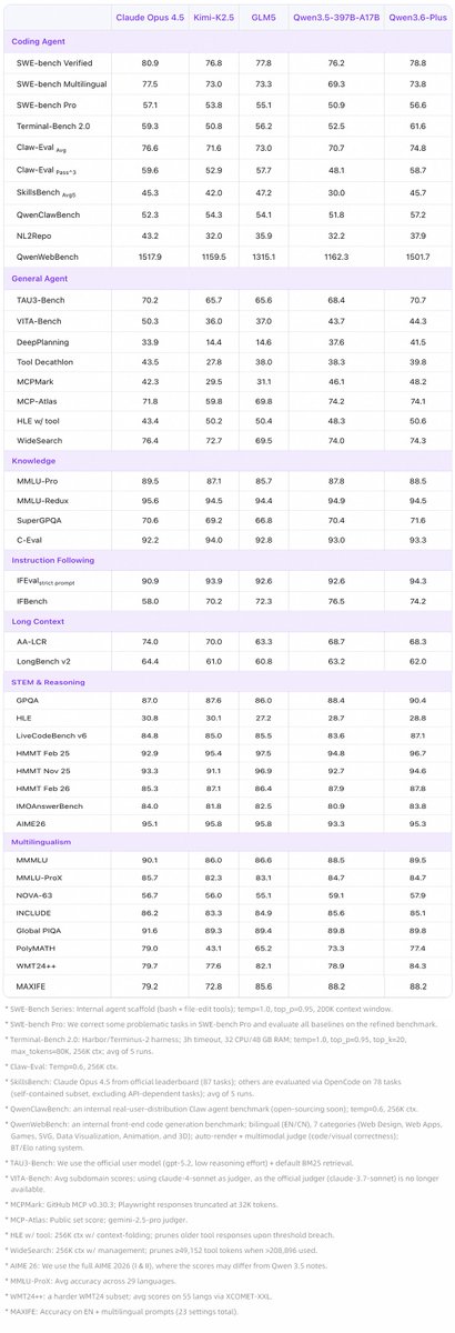 Qwen3.6-Plus launches with 1M context and Code Arena #8 ranking