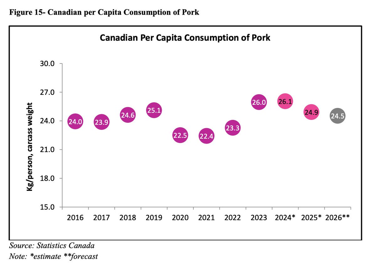 FarmPolicy's tweet image. 1/ FAS/#Canada is forecasting that domestic consumption of #pork will see a slight reduction in 2026.

From the @USDAForeignAg: tinyurl.com/323fdx8n