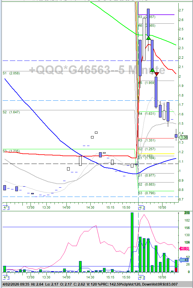 dollardaytrader's tweet photo. missed badly on early on shorts via put options on $QQQ and $SQQQ then recovered nicely with flipping to long via call options on $QQQ and taking shares long on $TQQQ; had early short level of 575 on QQQ which held but then 572 didn't break down and knew reversal was on the way https://t.co/DO6oNppzZ0