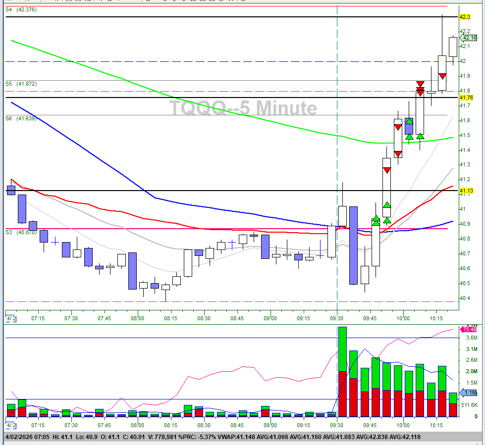 dollardaytrader's tweet photo. missed badly on early on shorts via put options on $QQQ and $SQQQ then recovered nicely with flipping to long via call options on $QQQ and taking shares long on $TQQQ; had early short level of 575 on QQQ which held but then 572 didn't break down and knew reversal was on the way https://t.co/DO6oNppzZ0