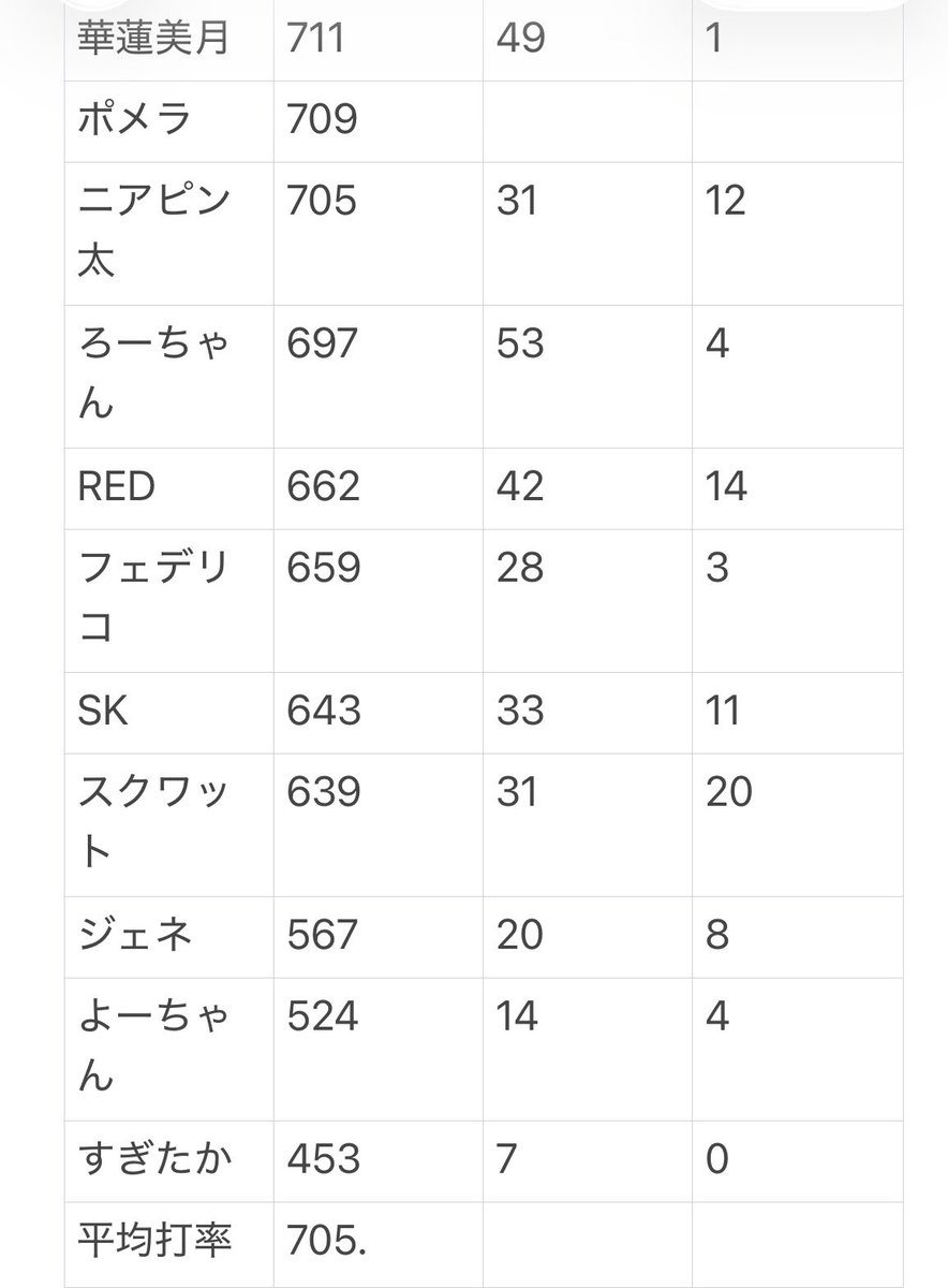 FBI0465's tweet photo. プロスピ新シーズンも始まりましたので、新メンバー募集します！
条件
・対抗戦に出れる方
・荒野行動やAmong Us(アマアス)
をクラメンと一緒にしてくれる方！

興味ある方いましたら、
＠Sota_nogi_78 にDMお願いします！

#プロスピクランメンバー募集 https://t.co/LbbiIoBpgv