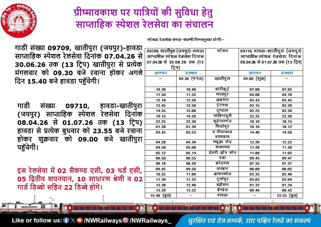 NWRailways's tweet image. ग्रीष्मावकाश पर यात्रियों की सुविधा हेतु साप्ताहिक स्पेशल रेलसेवा का संचालन
#SummerSpecialTrain #SummerVacation #SpecialTrain #IndianRailways #NorthWesternRailway
@A1TVOfficial @1stIndiaNews @News18Rajasthan @DDNewsRajasthan @zeerajasthan_