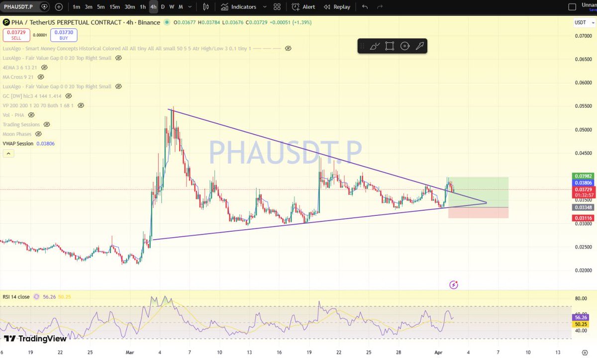 $PHA congratulations 18.93% bullish moves from this analysis 🧐, i hope you enjoyed my free predictions.

Unlock FREE VIP services by following these simple steps:

1️⃣ Follow me on Twitter
2️⃣ Join our Telegram community
3️⃣ Review our accuracy in the highlights section before