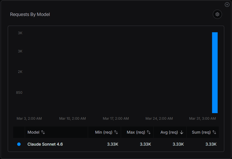 3.3K requests through the MCP and simulation

the best validation is usage data $WISP