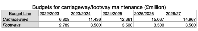 LivingStreetsEd's tweet photo. Very disappointing that councillors today rejected our call to increase spending on pavement maintenance.

Budget held for 4th year in a row now - while the spending on roads ('carriageway') has more than doubled.

#SustainableTravelHierarchy https://t.co/HCuG7FCCH3
