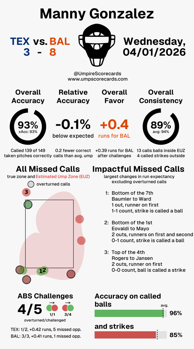 UmpScorecards's tweet photo. Umpire: Manny Gonzalez
Final: Rangers 3, Orioles 8
#AllForTX // #Birdland
#TEXvsBAL // #BALvsTEX
More stats for this ump π
https://t.co/QmKOCyQcRd https://t.co/FeEOZB0IY3