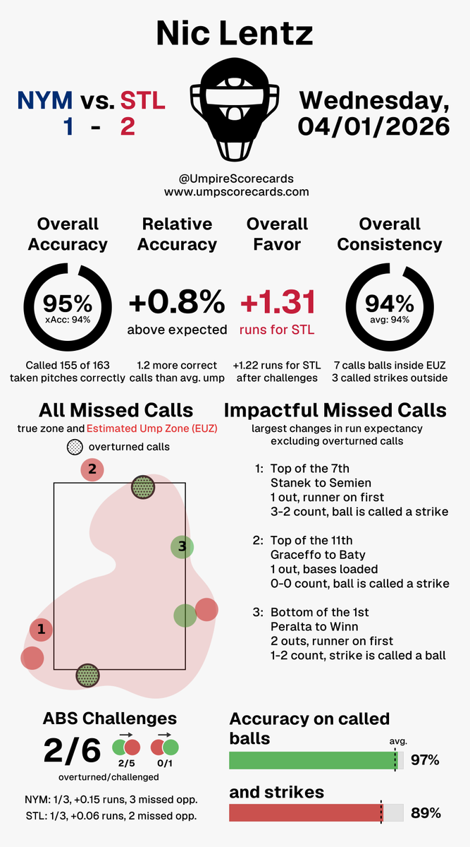 Umpire Scorecards tweet media