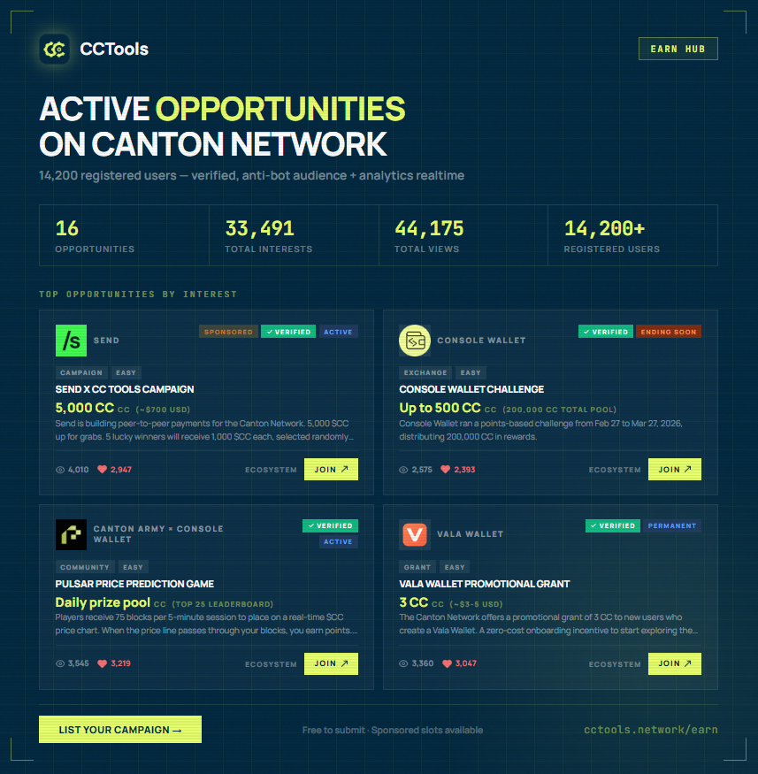 .<a href="/CantonNetwork/">Canton Network</a> projects are getting discovered through their earn campaigns.

8 active opportunities on CCTools. 33,000+ interests logged. 44,000+ views.

the audience is here > verified, anti-bot, engaged.

want your project in front of them? list your campaign for free or run