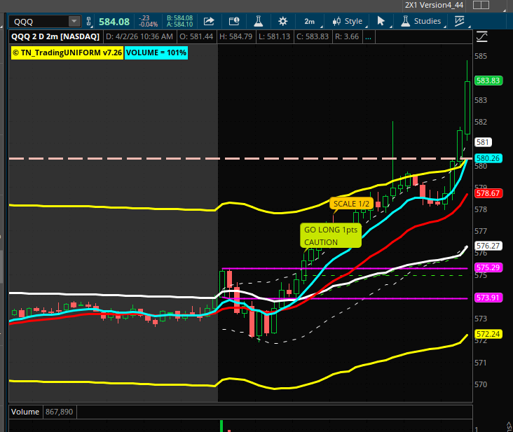 1st signal it fired for QQQ at 9:52 is now up 9points !!! 4X my options -- see system live youtube.com/live/UZu4M29Jx…