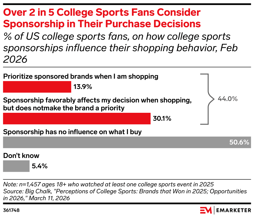 eMarketer's tweet image. College sports sponsorship reaches 2 in 5 fans at the shelf, but the other half aren't buying it

📊Subscribe to the Chart of the Day newsletter: emarketer.com/chart-of-the-d…

#ChartoftheDay #newsletter #collegesports #sports #sponsorship