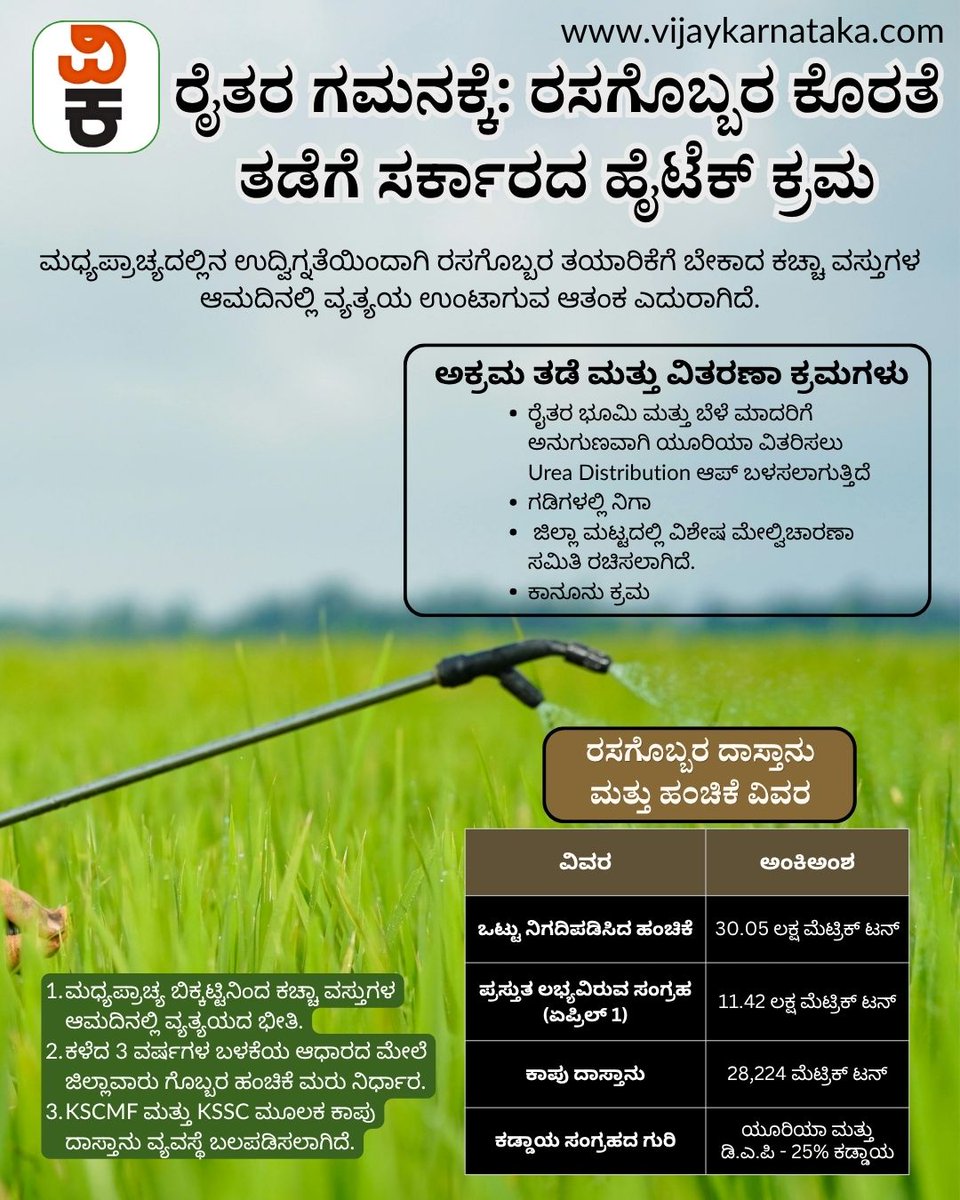 Vijaykarnataka's tweet image. ಮಧ್ಯಪ್ರಾಚ್ಯದಲ್ಲಿನ ಉದ್ವಿಗ್ನತೆಯಿಂದಾಗಿ ರಸಗೊಬ್ಬರ ತಯಾರಿಕೆಗೆ ಬೇಕಾದ ಕಚ್ಚಾ ವಸ್ತುಗಳ ಆಮದಿನಲ್ಲಿ ವ್ಯತ್ಯಯ ಉಂಟಾಗುವ ಆತಂಕ ಎದುರಾಗಿದೆ. ಕರ್ನಾಟಕದ ರೈತರಿಗೆ ಮುಂಗಾರು ಹಂಗಾಮಿನಲ್ಲಿ ಗೊಬ್ಬರದ ಕೊರತೆಯಾಗದಂತೆ ಕೃಷಿ ಇಲಾಖೆಯು ಮುನ್ನೆಚ್ಚರಿಕಾ ಕ್ರಮಗಳನ್ನು ಕೈಗೊಂಡಿದೆ.
#farmerslife #MiddleEastWar #fertilizerproduction