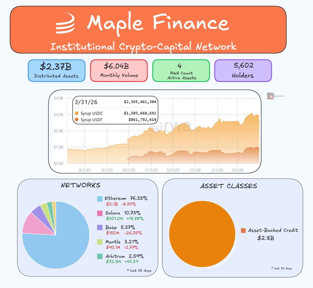 Institutional credit is moving on-chain, and @maplefinance is one of ...