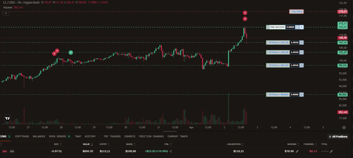 Rutschgefah's tweet image. My Take Profit Zone
#Oil #XTIUSD #Hyperdash #Hyperliquid #ShortTrade #TradingPsychology #LongSqueeze