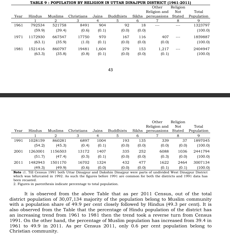 sharmapurnima1's tweet image. 1951-2011 के बीच उत्तर दिनाजपुर में
हिन्दू जनसंख्या 69.3% से घटकर 49.3% रह गई.
मुस्लिम 29.94%  से बढ़कर 49.9% हो गए.

उत्तर दिनाजपुर भी 2011 तक 
हिन्दू बहुल से मुस्लिम बहुत जिला हो चुका था.

कुल जनसंख्या में हिन्दू 20%  कम हो गए थे.
#WestBengal #BorderDistricts #DemographicShift