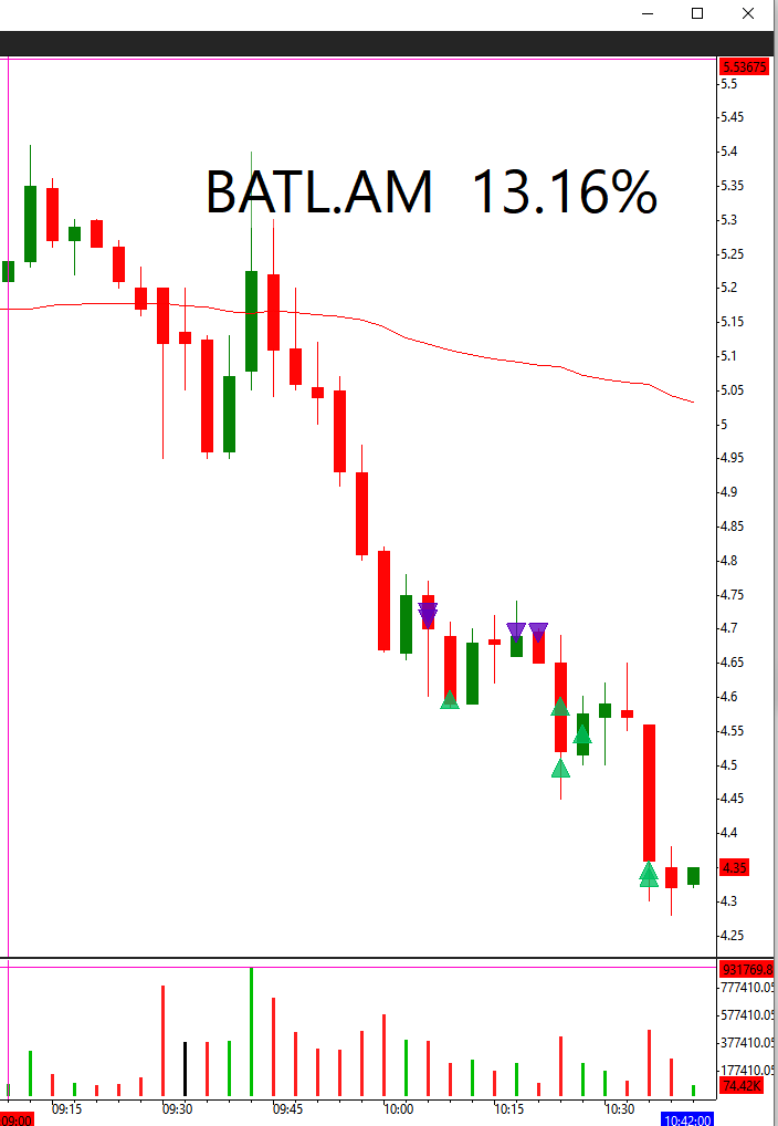 tradertvneal's tweet image. When Oil $USO goes down, $BATL and its cohorts really trend down. The trend is your friend. #tradingstrategy #TradingCommunity