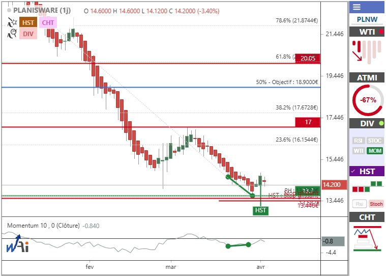 waldata1's tweet photo. PLANISWARE (+2,23% - 14,70 €)
La valeur technologique affiche une configuration prometteuse avec l'AtExpert Divergences (DIV) qui détecte une divergence haussière sur l'indicateur Momentum depuis 2 barres seulement, visant un objectif ambitieux à 18,90 €. Le timing de cette divergence est qualifié de bon. La valeur a rebondi sur le support à 13,7€. Confirmant cette dynamique positive, l'AtExpert HeikinAshi (HST) vient de basculer en swing haussier depuis 1 barre avec un timing également bon, suggérant un retournement technique en cours. L'AtExpert Analyse Technique Multi Indicateurs (ATMI) indique que 67% des indicateurs sont encore baissiers.

Plus d'infos sur les AtExpert Divergences, HeikinAshi et ATMI ici: https://t.co/u71NldGYjH

Les commentaires d’analyse présentés ci-dessus sont générés automatiquement par l’outil d’analyse de WalMaster AI, à partir des résultats AtExpert.
Ce texte ne constitue pas des conseils boursiers ni une incitation à investir