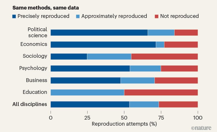 Investigating the reproducibility of the social and behavioral sciences:
> Miske et al examined 600 papers published between 2009 and 2018 across 62 journals in the fields of business, economics, education, political science, psychology, sociology
> 72% of these papers shared