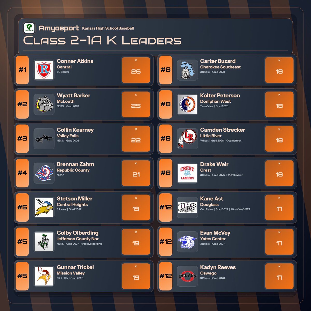 Amyosport KS HS Baseball tweet media
