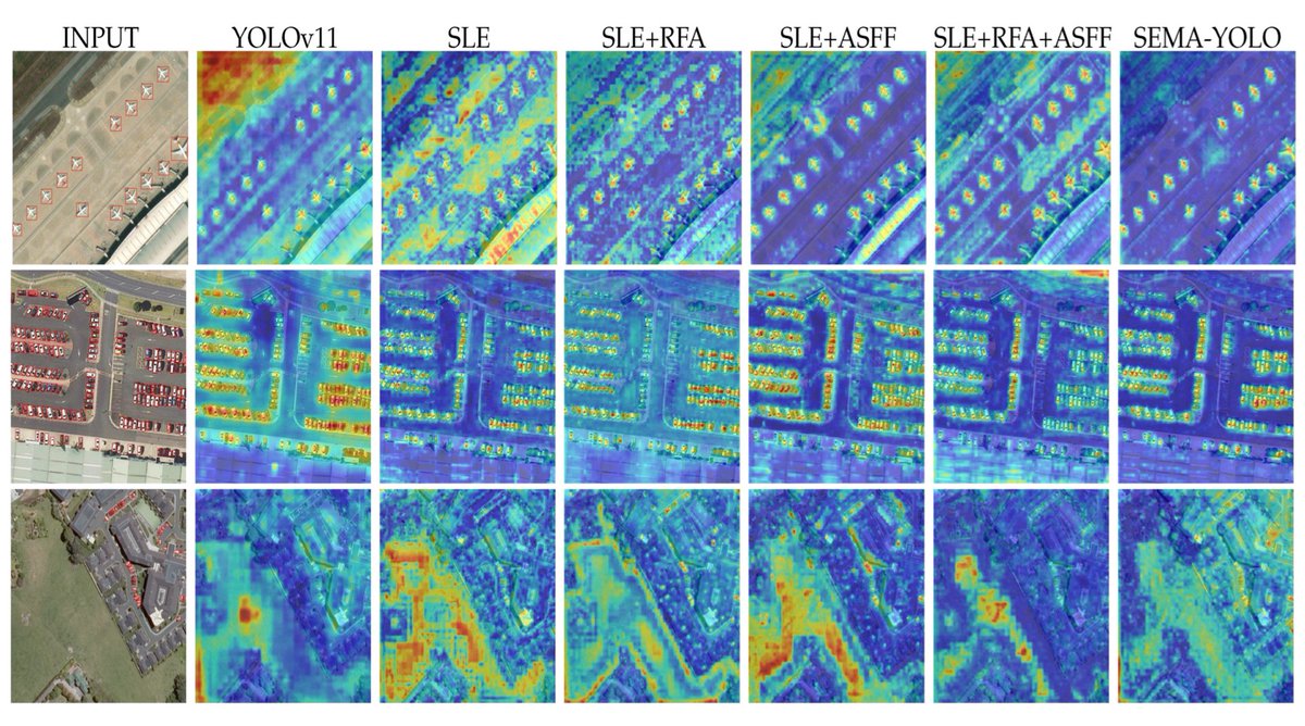 RemoteSens_MDPI's tweet image. 👉👉 SEMA-YOLO: #Lightweight Small #Object #Detection in Remote Sensing Image via Shallow-Layer Enhancement and Multi-Scale #Adaptation

✍️ Zhenchuan Wu et al.
🔗 brnw.ch/21x1gUz
