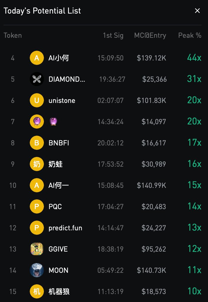 AveaiGlobal's tweet image. Gm Avers🩵 

WEB👉pro.ave.ai 
TG👉t.me/+sRUeT37k330zN… 

🏆Trending Gems on Ave.ai Alpha Signal List  

#Ave #memecoins #BSC #SOL