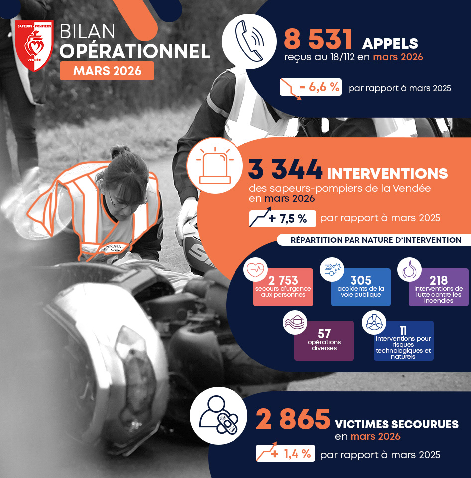 Sapeurs-pompiers de la Vendée tweet media