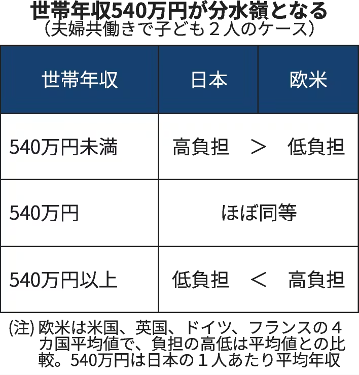 これじゃ、出生率増えるわけないわな(´・ω・｀)

中低所得の子育て世帯、米欧より重い税・保険料　国民会議で試算 - 日本経済新聞 nikkei.com/article/DGXZQO…

>世帯年収が540万円を下回る世帯は米欧主要国の平均値よりも負担が重い実態が鮮明になった