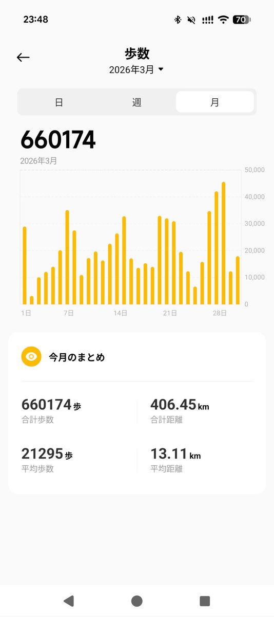 keineet's tweet photo. 2月までは減ってたけど3月からはヨコヨコで適正体重70キロ前半フィニッシュ https://t.co/WttJ6yKaH5