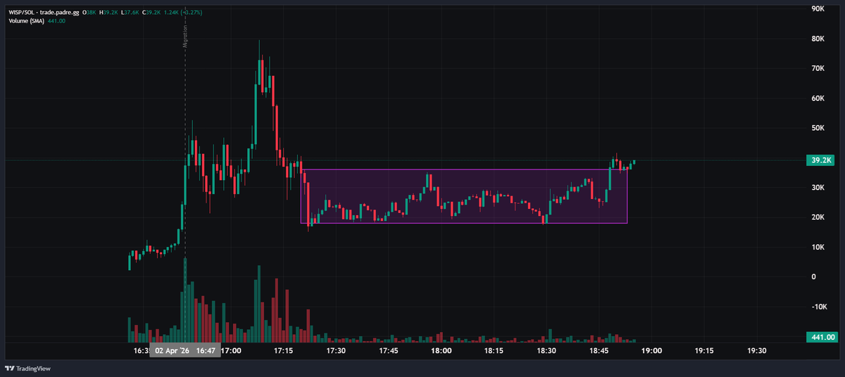 $WISP - follow up call

CA: Hdxv1MpXKVsJPoJ1AiocFX58Ry18yk2ybWZXtYJMpump

This is holding quite well for now. Hope it catches eyes and flies.

Great entry if you managed to scoop the $20k bottom.