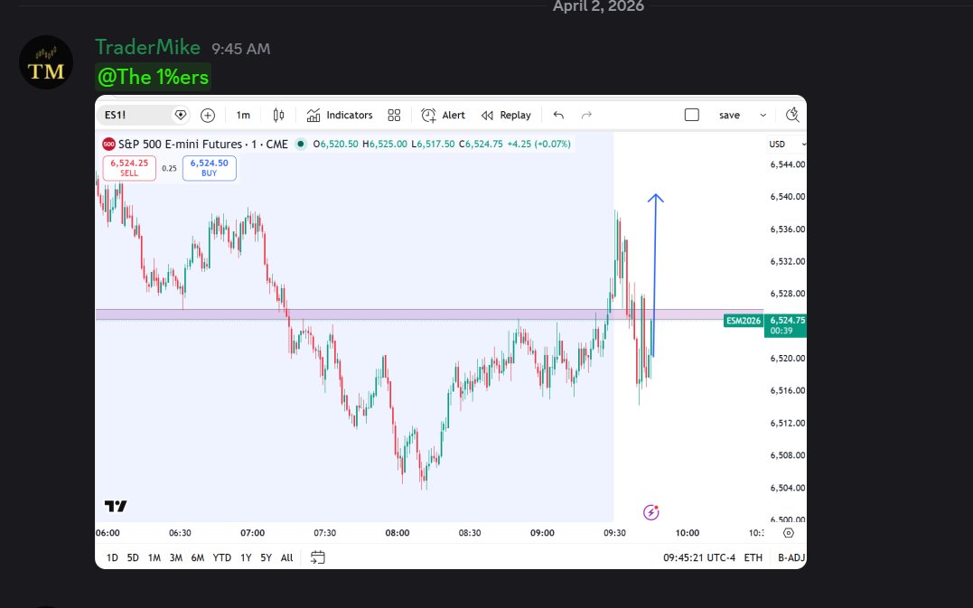 tradermike1234's tweet image. Starting April off green with ES longs 💪#TheStrat

HTF fvg draw and HTF failed 2 above serving as the draw ✅

15 min failed to displace into 9:45 off previous candle low and 15 min ssl AND 15 min fvg while having that draw in tact ✅

Nice bag but more importantly I followed