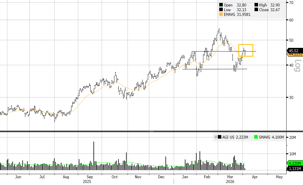 $GLD $AGI

A decisive break here would represent a failed top pattern, that should lead into a resumption of the powerful uptrend.

#gold #mining