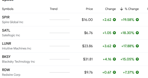 futurist_lens's tweet photo. SpaceX IPO is coming.
Smart money is already in the Space ecosystem.

I shared these 5 small-caps on my Substack:
All 5 are exploding today.

$SPIR -> +20%
$SATL -> +19%
$LUNR -> +18% 
$BKSY -> +16% 
$RDW -> +8% 

These are just the beginning.
They'll run harder as the IPO gets closer.

Catch the next one free on Substack.