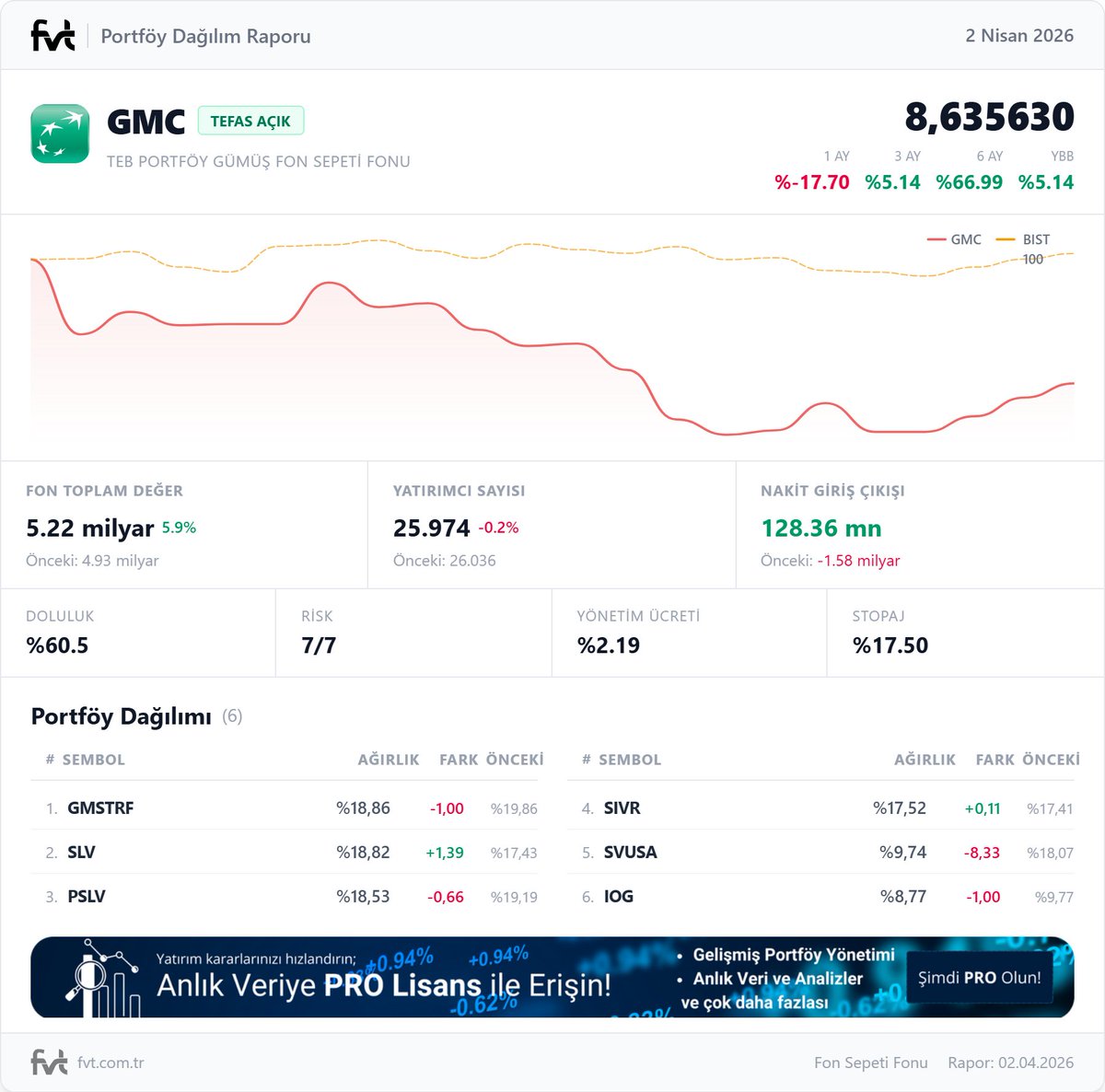 fvtcomtr's tweet image. #GMC - TEB PORTFÖY GÜMÜŞ FON SEPETİ FONU

Portföy Dağılım Raporu Güncellendi!

Detaylar ▸ fvt.com.tr/fonlar/yatirim…