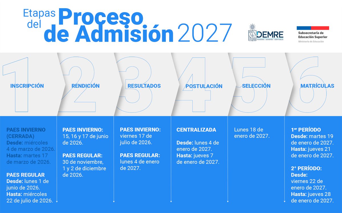 DEMRE - U. de Chile tweet media