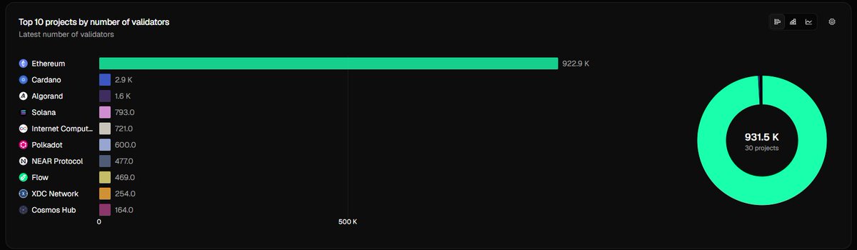 Hello <a href="/tokenterminal/">Token Terminal 📊</a> 👋

.<a href="/MultiversX/">Multiversᕽ</a> has right now 3,600+ validator nodes (5,300+ nodes), why it's not there since is the 2nd blockchain after <a href="/ethereum/">Ethereum</a>? 🧐

Also, nodes can be runned on a raspberry pi and have 120K TPS with 600ms block finality (88ms txs finality).