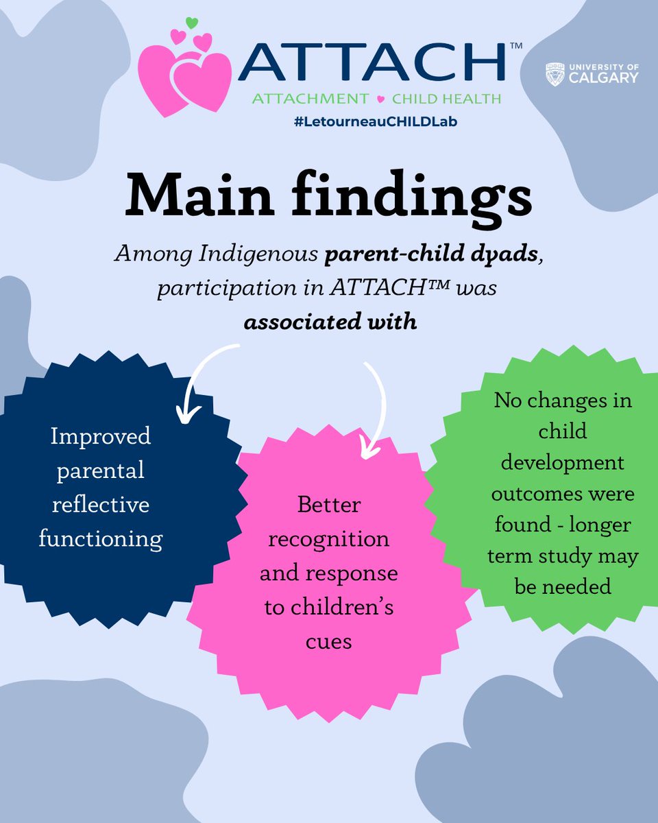 attachprogram's tweet photo. New paper alert 📘 Our ATTACH™ program supports Indigenous families with strengths-based parenting. Read more: https://t.co/G3Oze9sUPB #NewPaper #ATTACHProgram #IndigenousHealth #ParentingSupport #ReflectiveFunctioning #ChildDevelopment #AttachmentMatters #UCalgary https://t.co/ViOqdbV9Qt